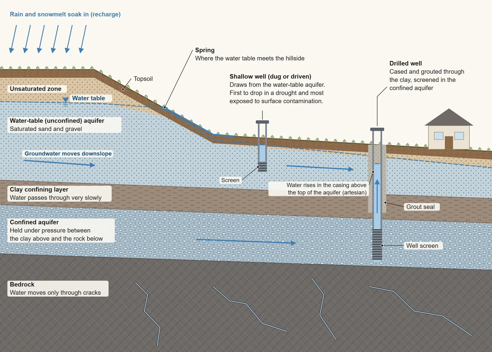 Aquifer cross-section