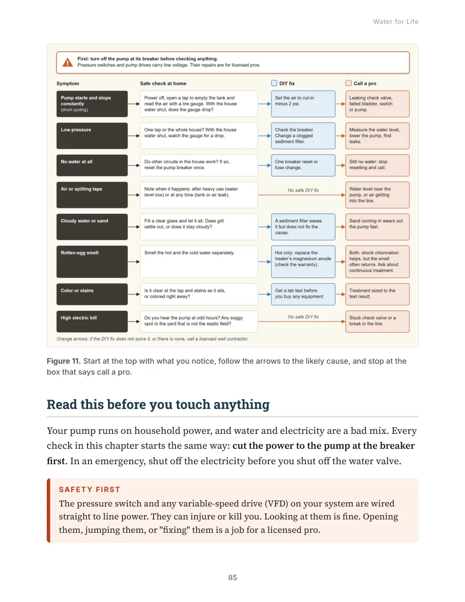 Troubleshooting flowchart